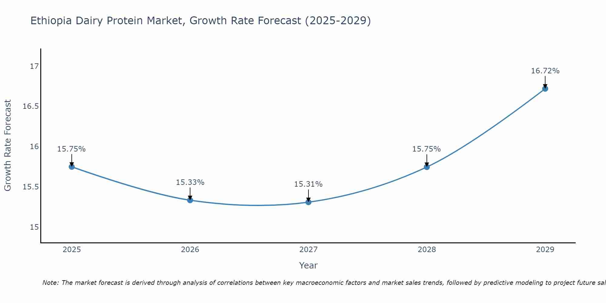 Ethiopia Dairy Protein Market Growth Rate