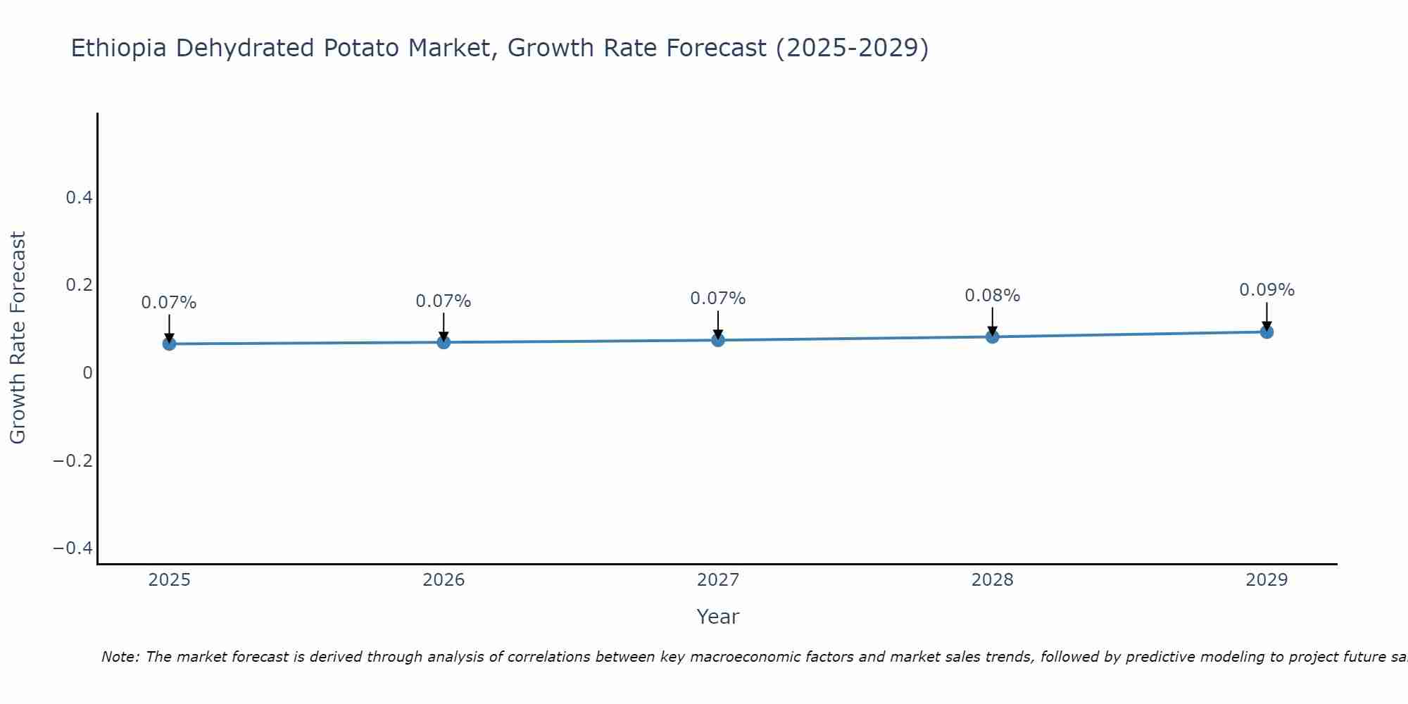 Ethiopia Dehydrated Potato Market Growth Rate