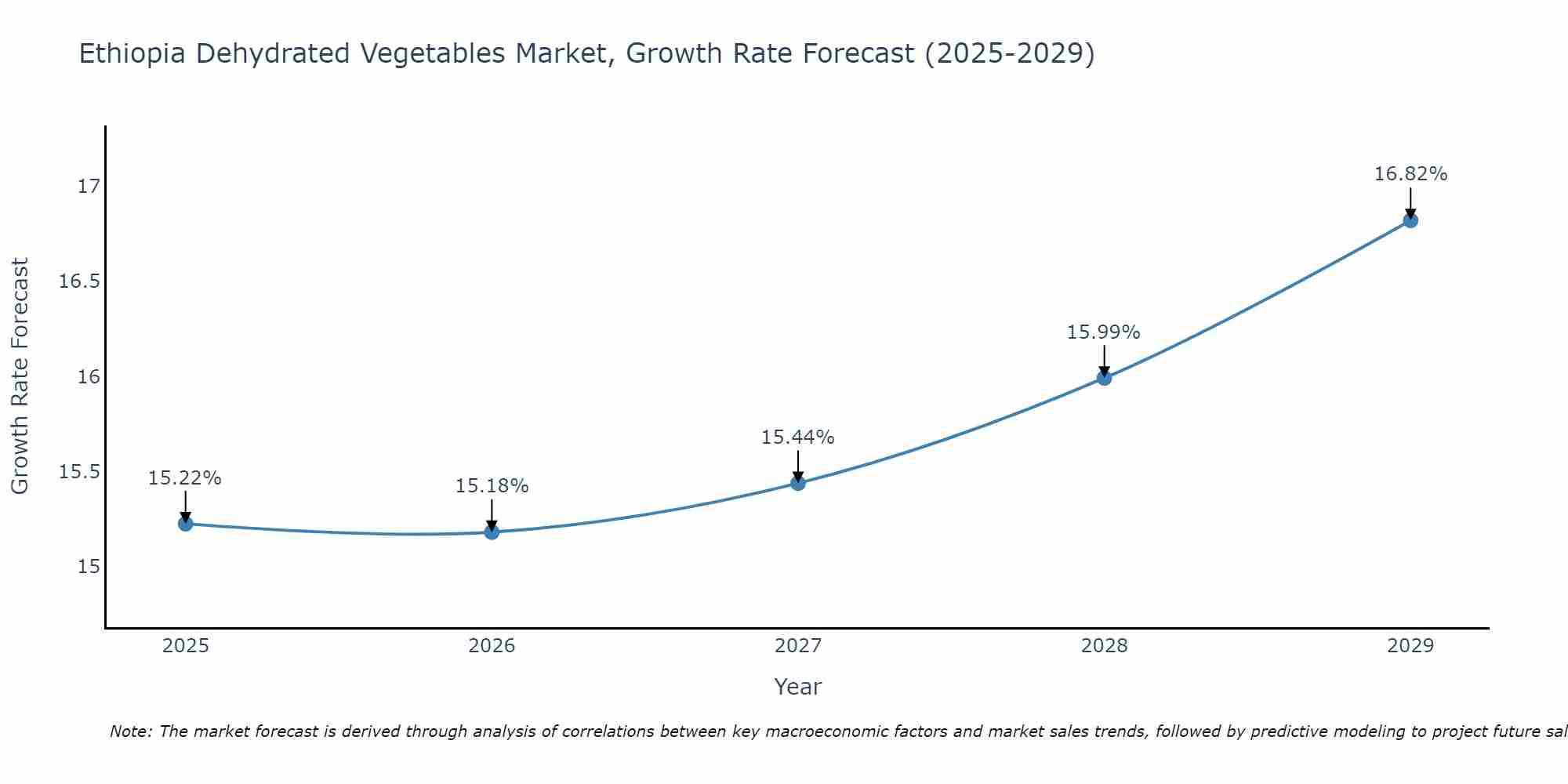 Ethiopia Dehydrated Vegetables Market Growth Rate