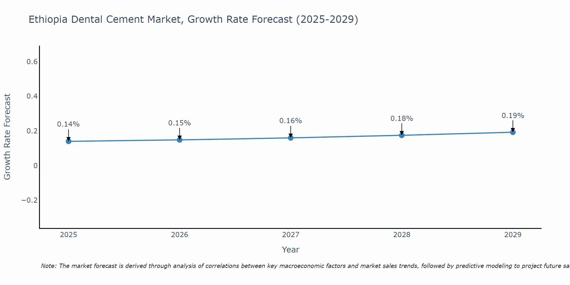 Ethiopia Dental Cement Market Growth Rate