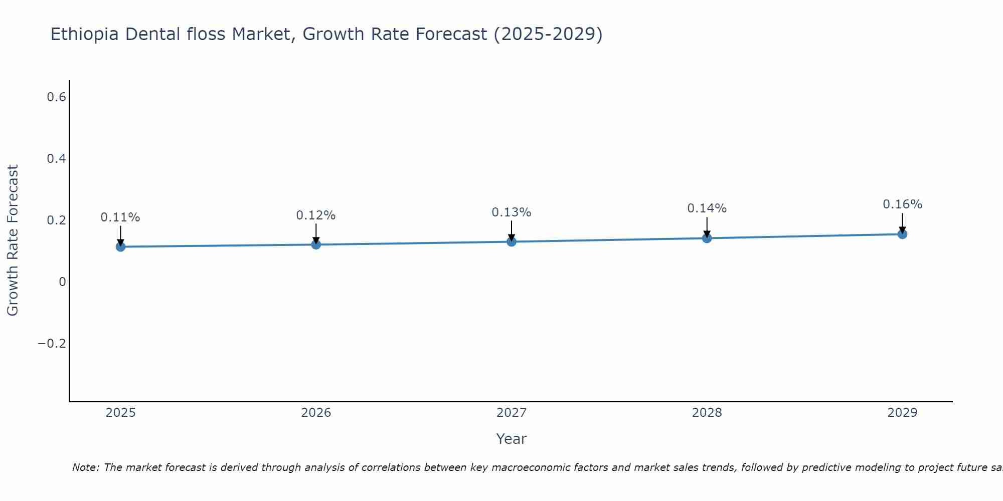 Ethiopia Dental floss Market Growth Rate