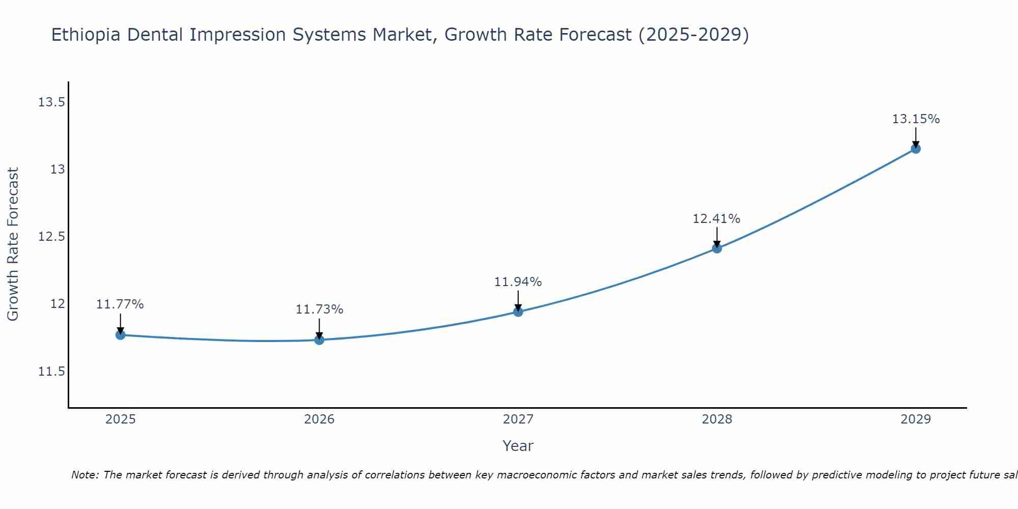 Ethiopia Dental Impression Systems Market Growth Rate
