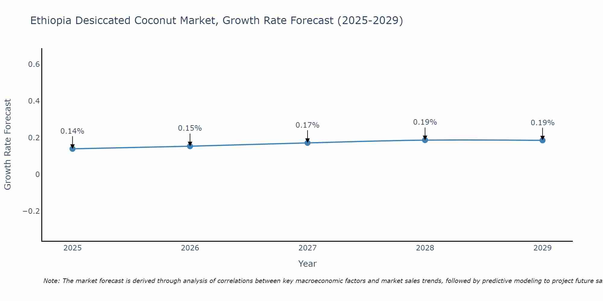 Ethiopia Desiccated Coconut Market Growth Rate