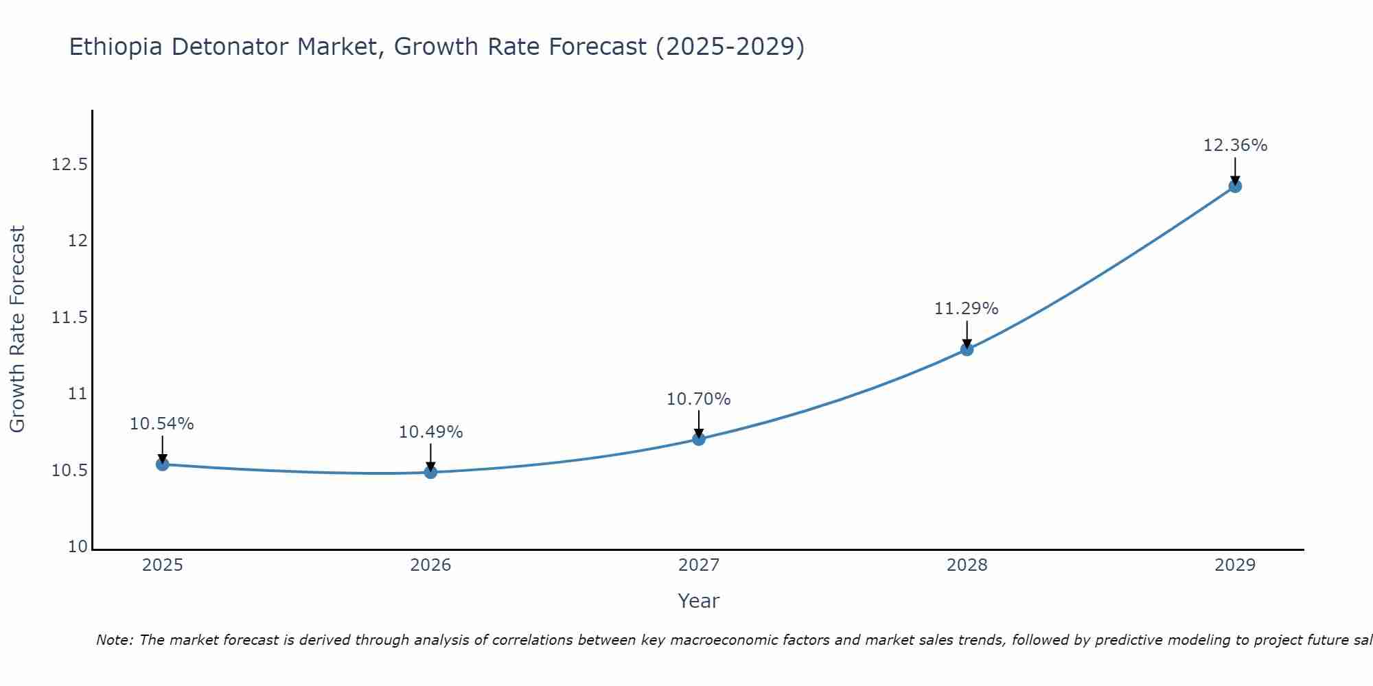 Ethiopia Detonator Market Growth Rate