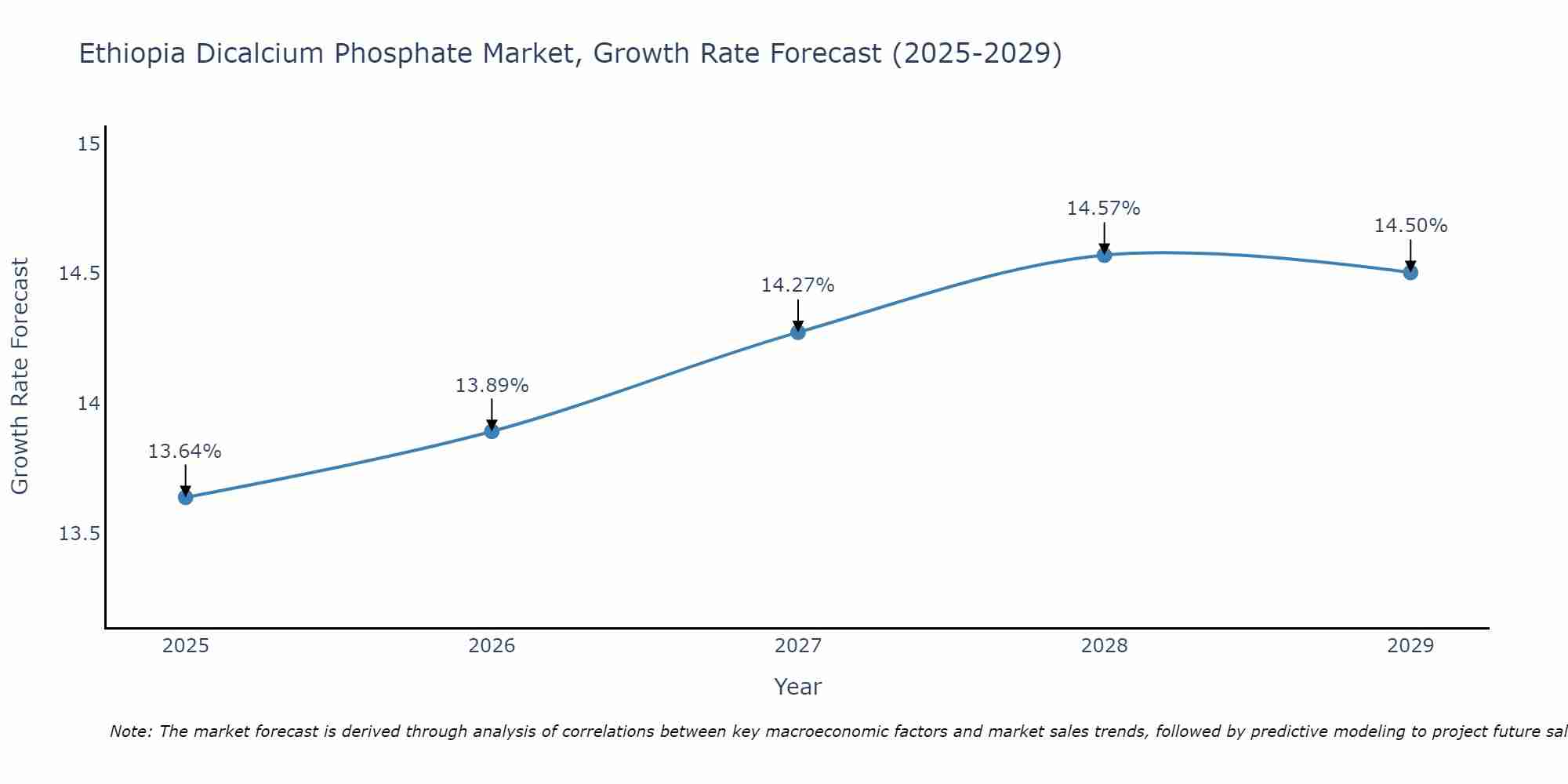 Ethiopia Dicalcium Phosphate Market Size Growth Rate