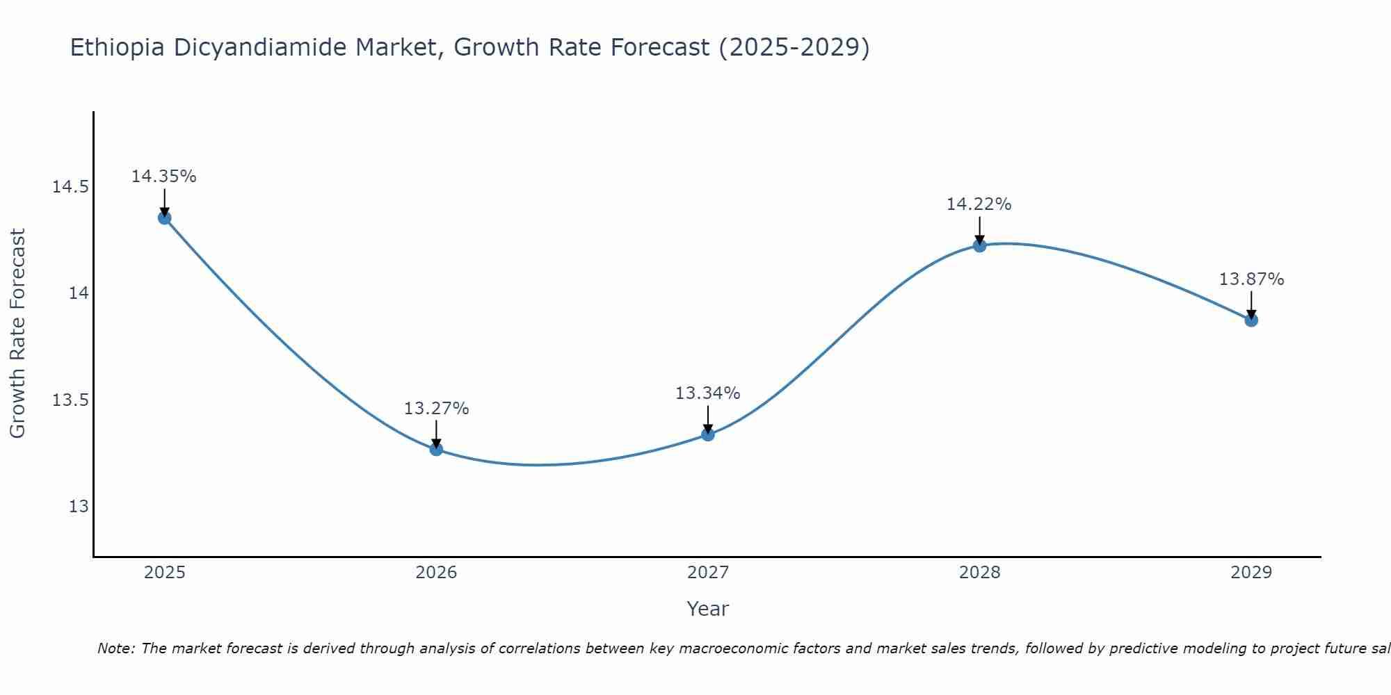 Ethiopia Dicyandiamide Market Size Growth Rate
