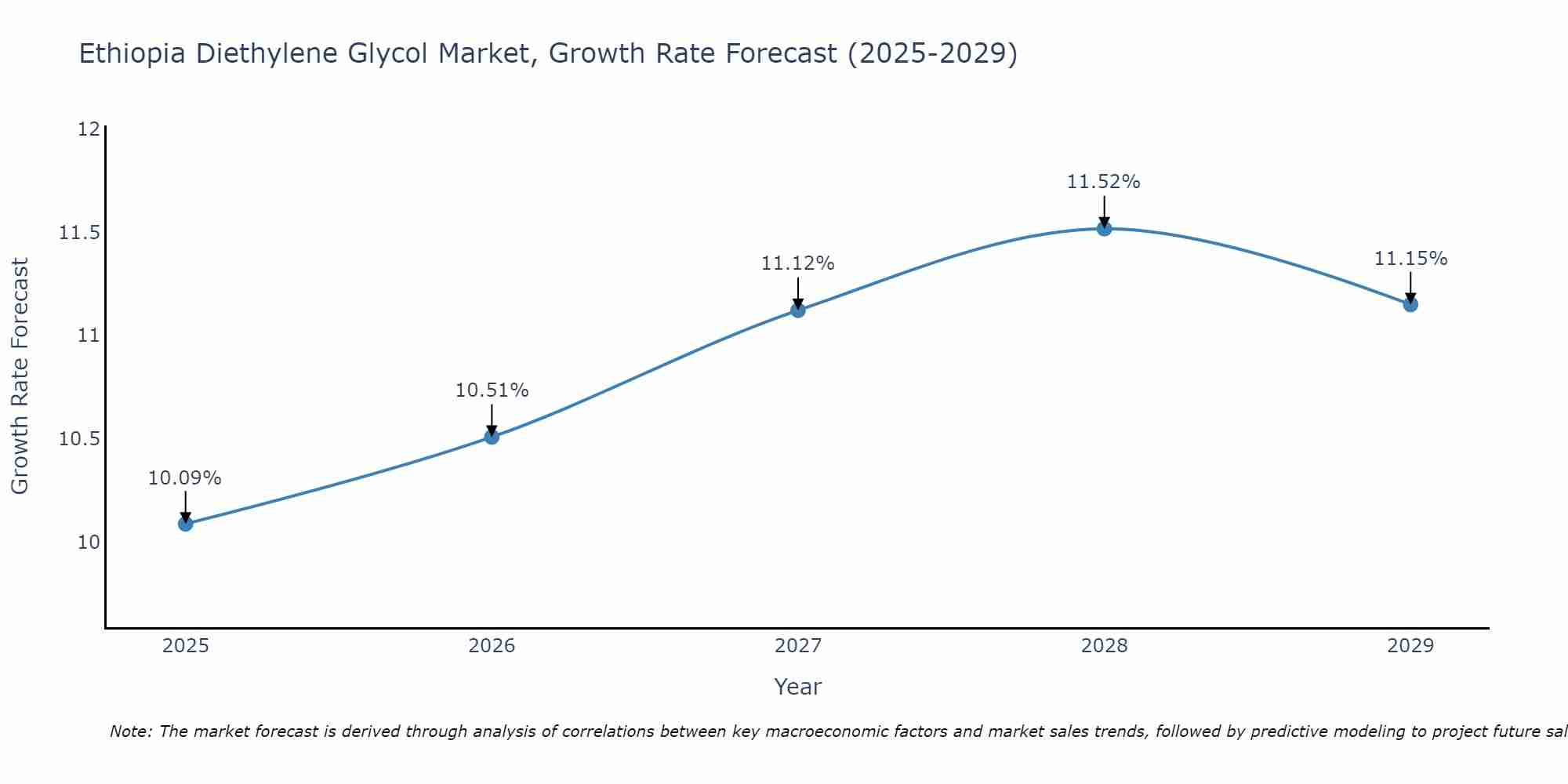 Ethiopia Diethylene Glycol Market Growth Rate