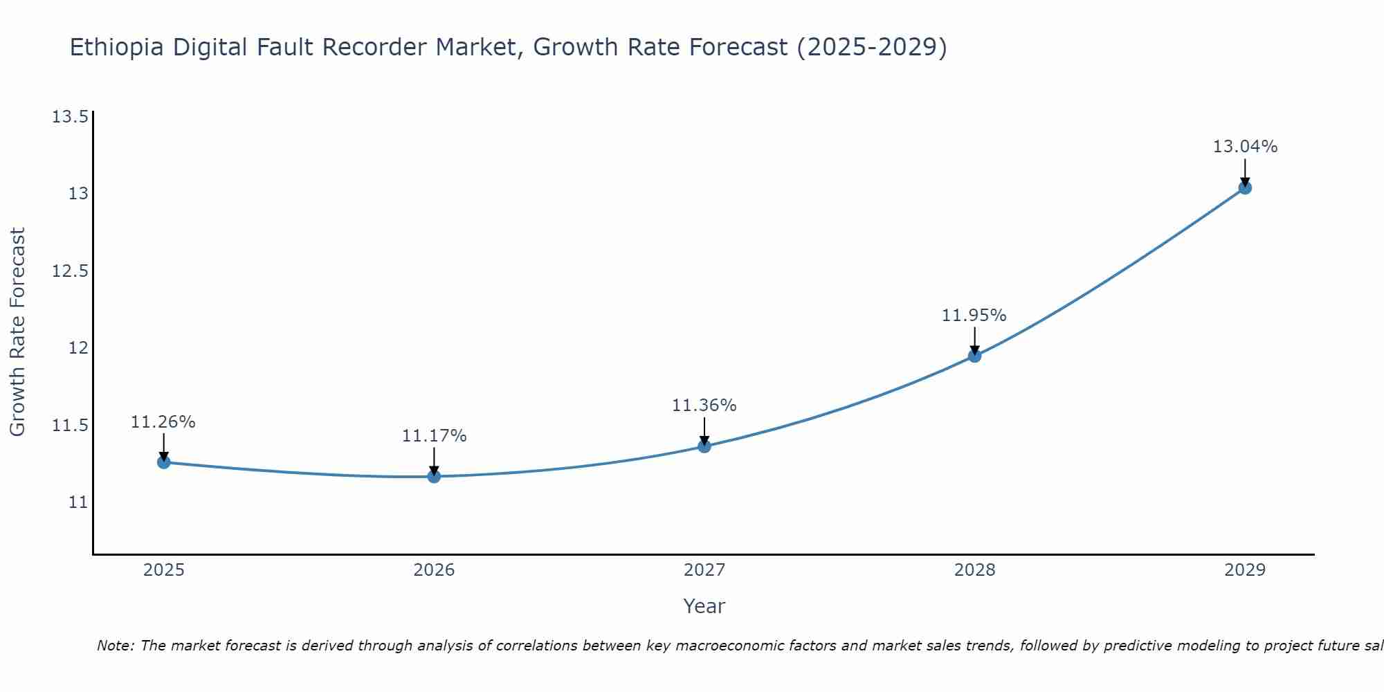 Ethiopia Digital Fault Recorder Market Growth Rate