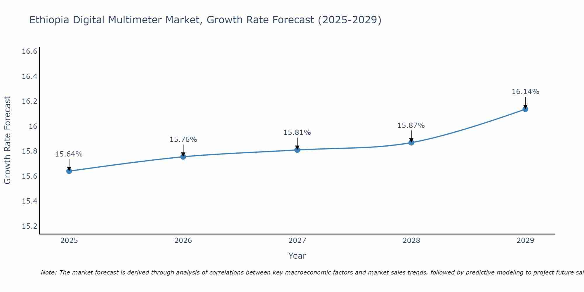 Ethiopia Digital Multimeter Market Size Growth Rate