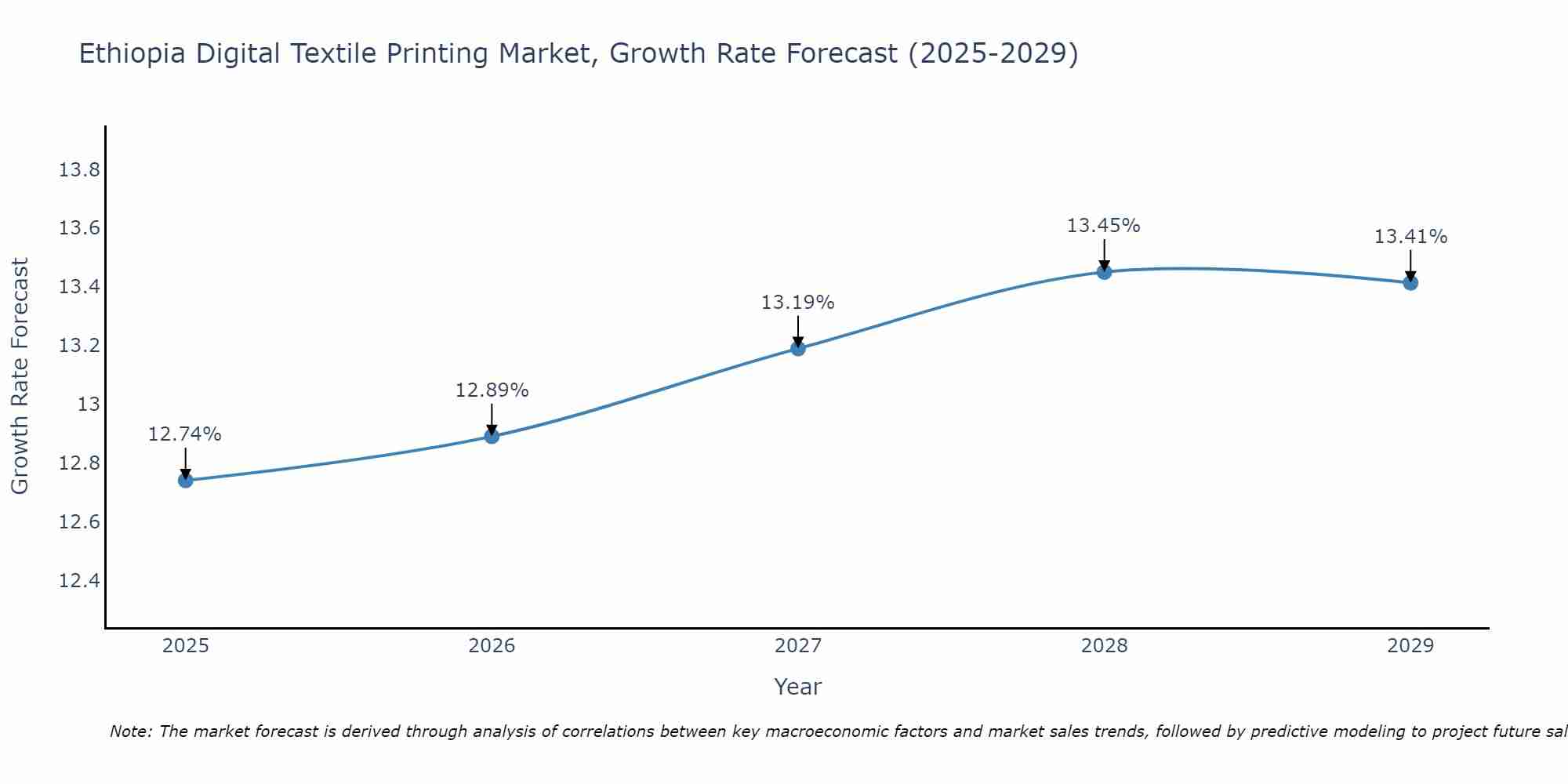 Ethiopia Digital Textile Printing Market Growth Rate
