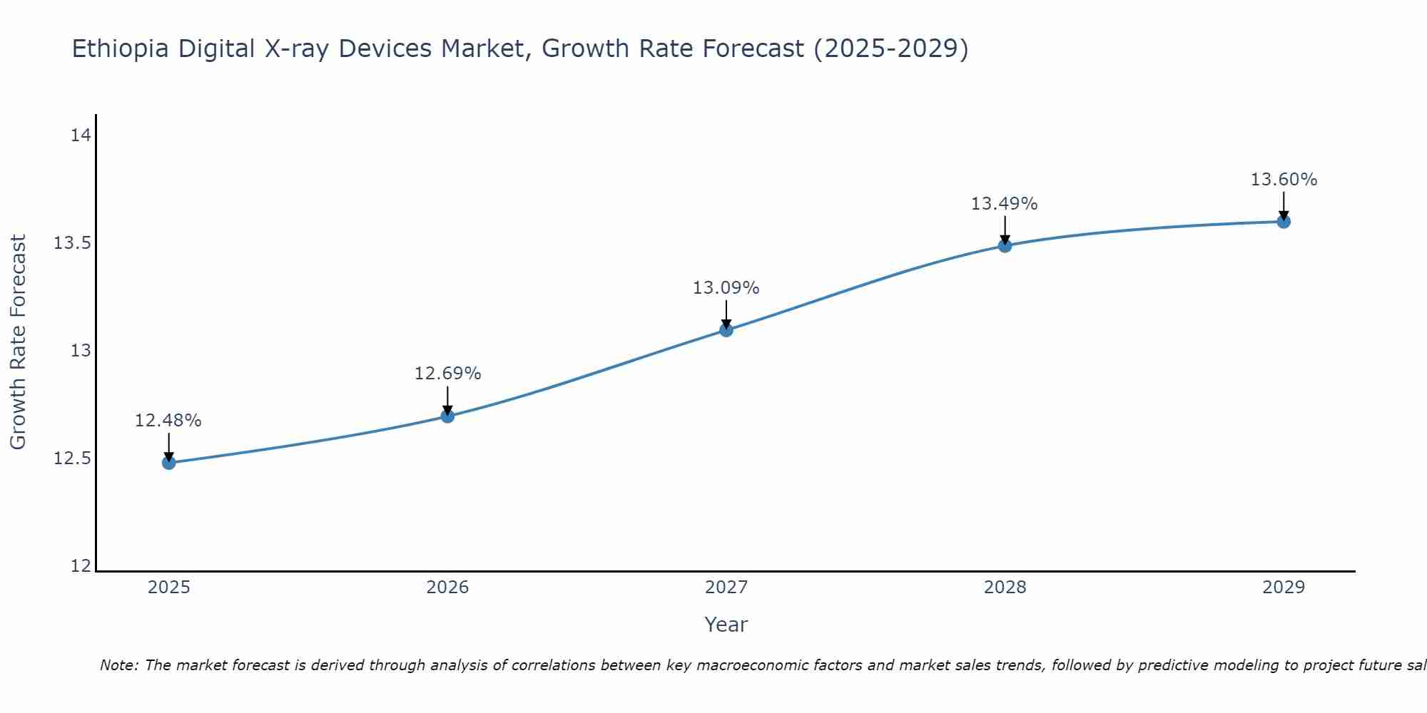 Ethiopia Digital X-ray Devices Market Growth Rate