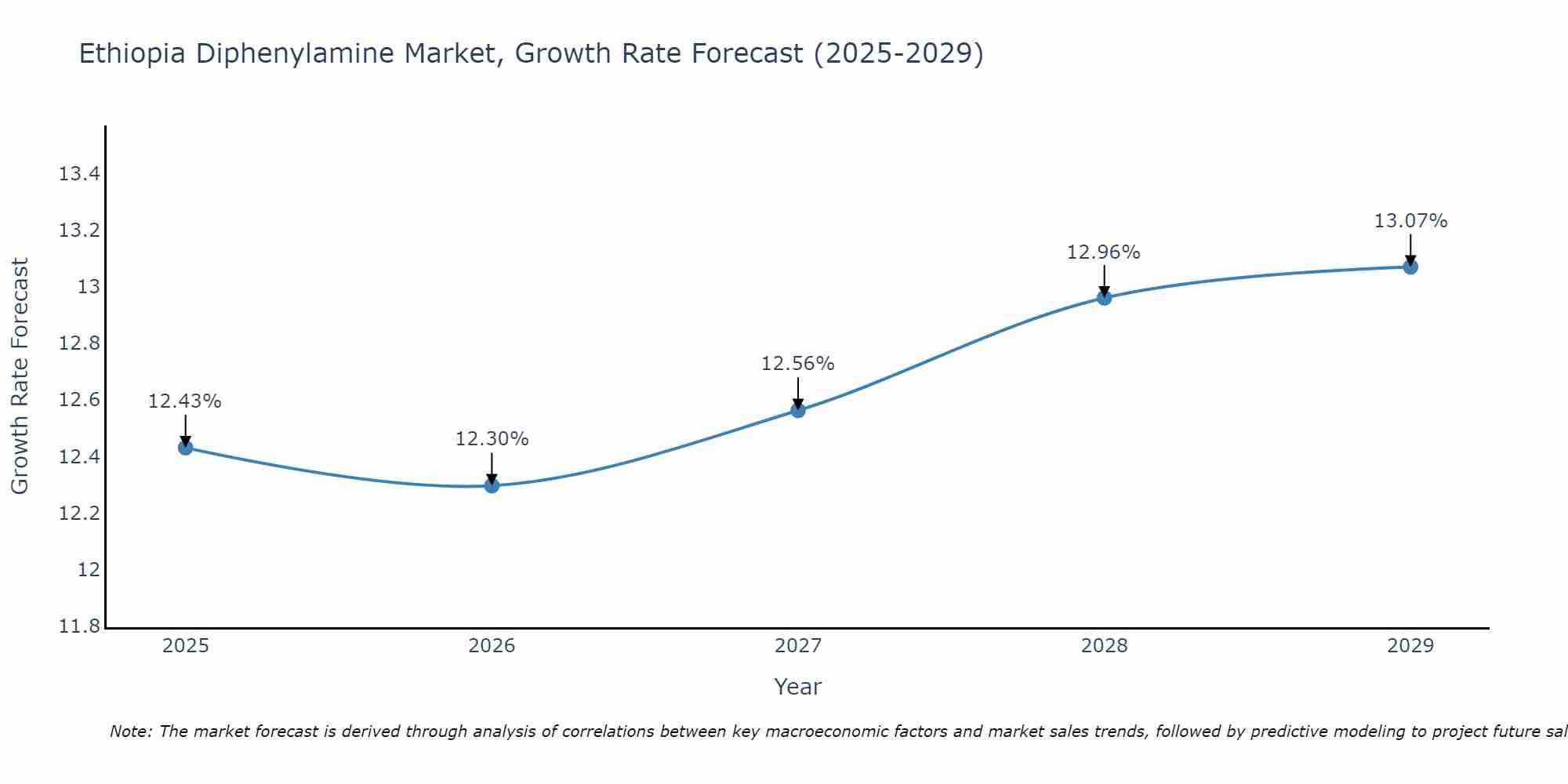 Ethiopia Diphenylamine Market Growth Rate