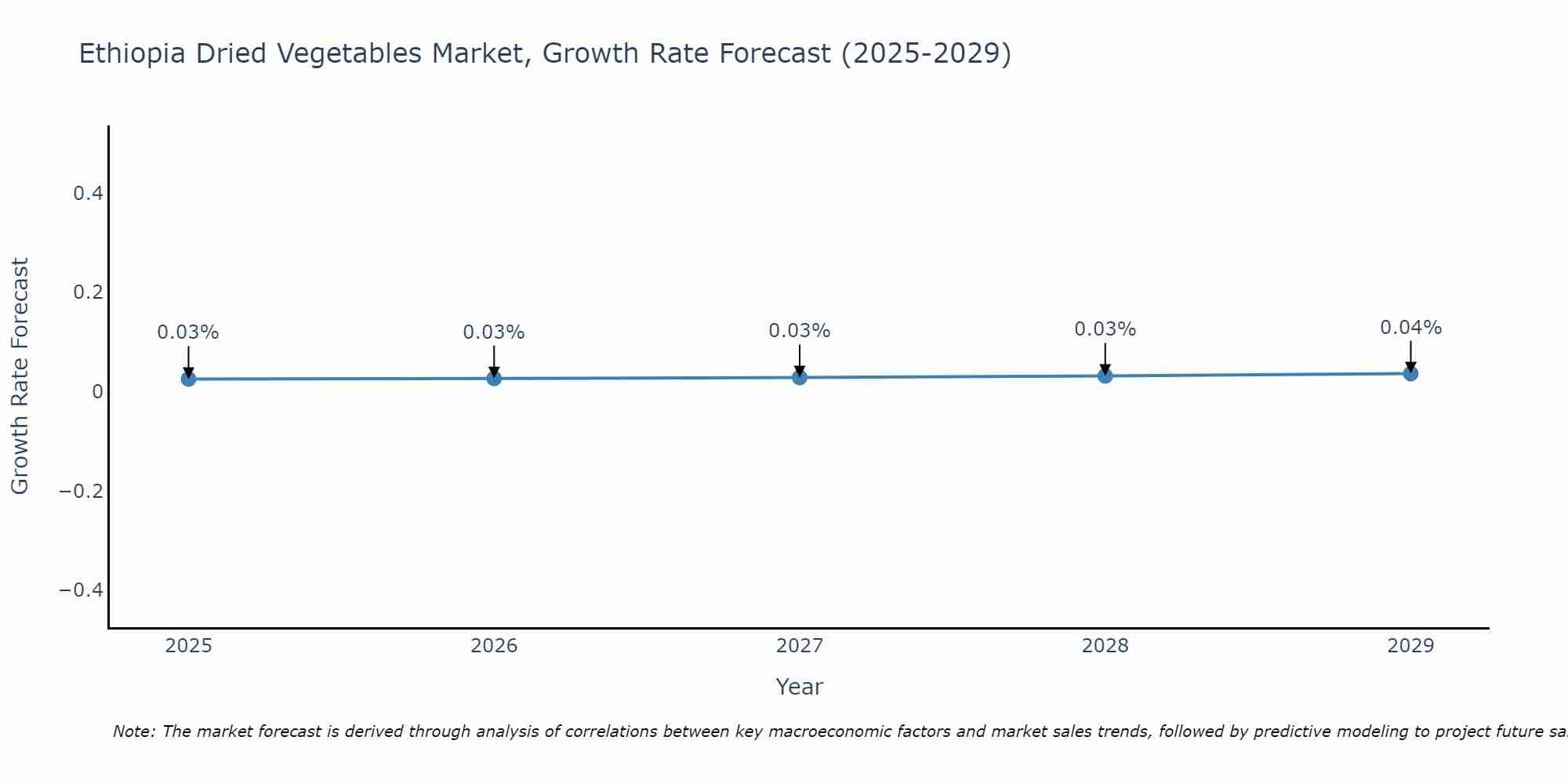 Ethiopia Dried Vegetables Market Size Growth Rate