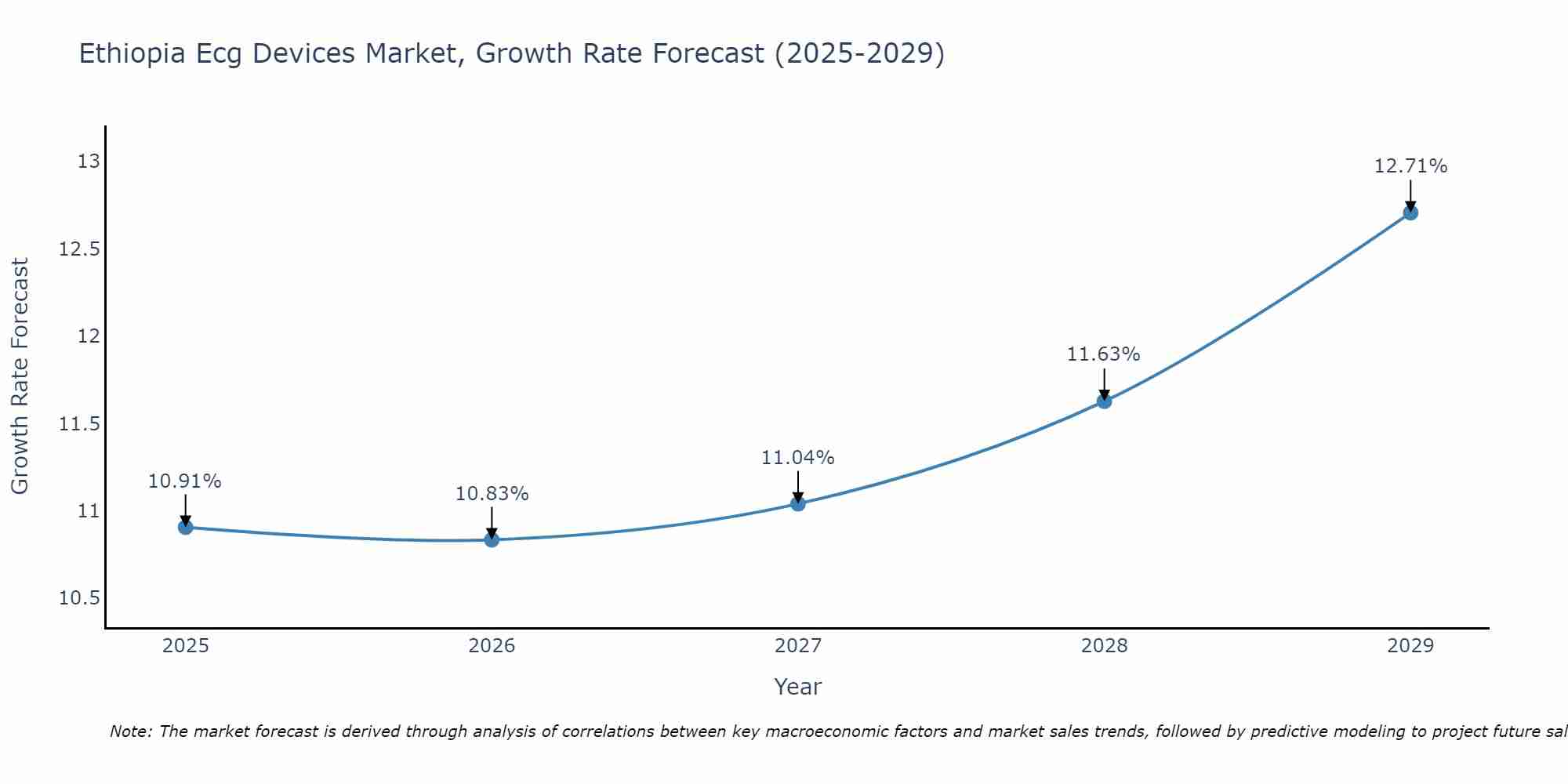 Ethiopia Ecg Devices Market Growth Rate