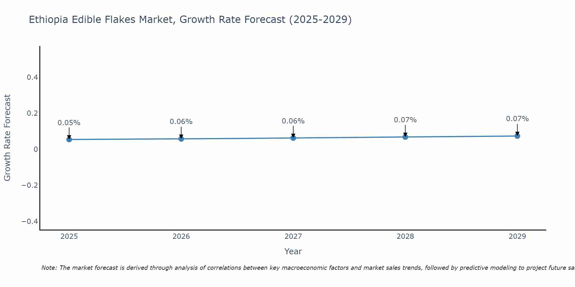 Ethiopia Edible Flakes Market Growth Rate