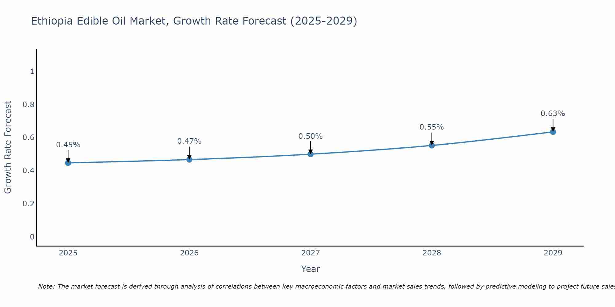 Ethiopia Edible Oil Market Growth Rate