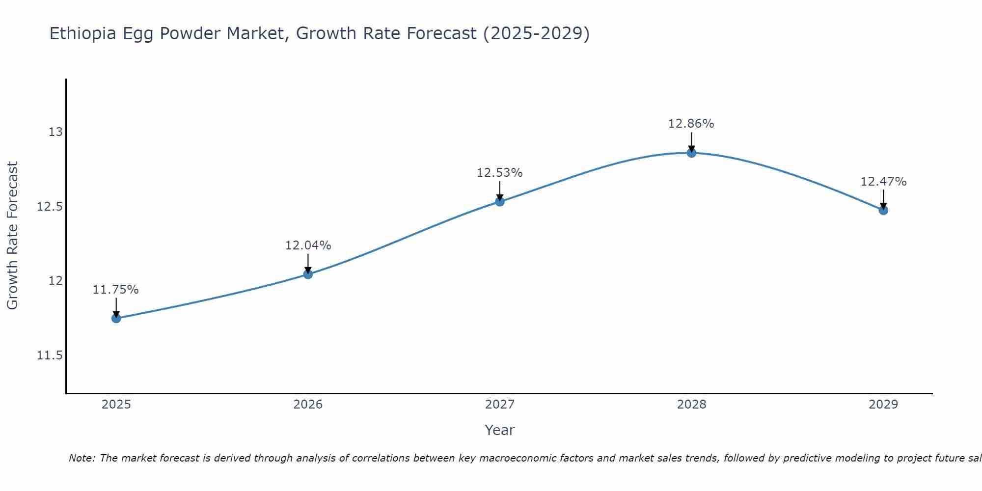 Ethiopia Egg Powder Market Growth Rate