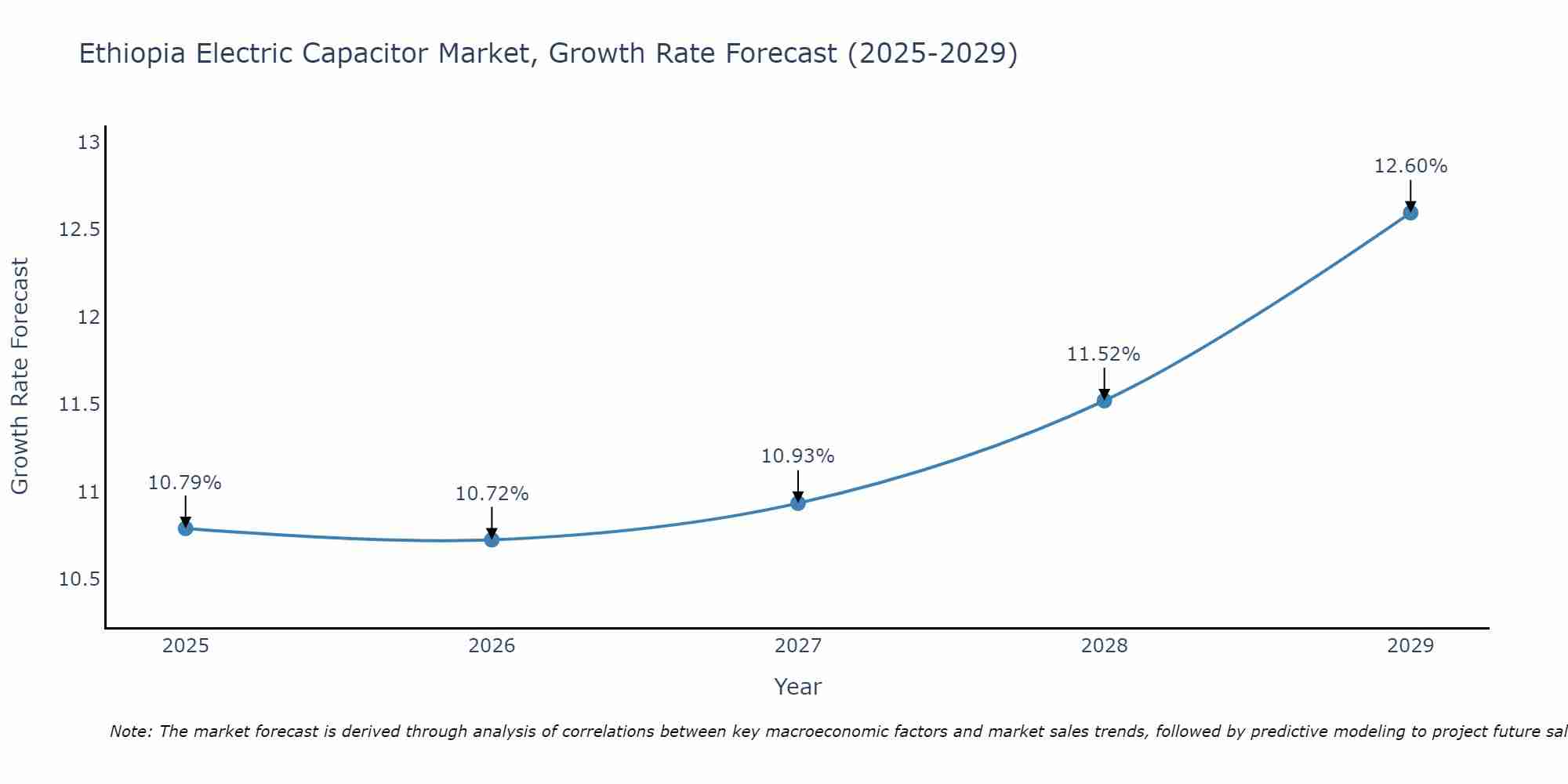 Ethiopia Electric Capacitor Market Growth Rate