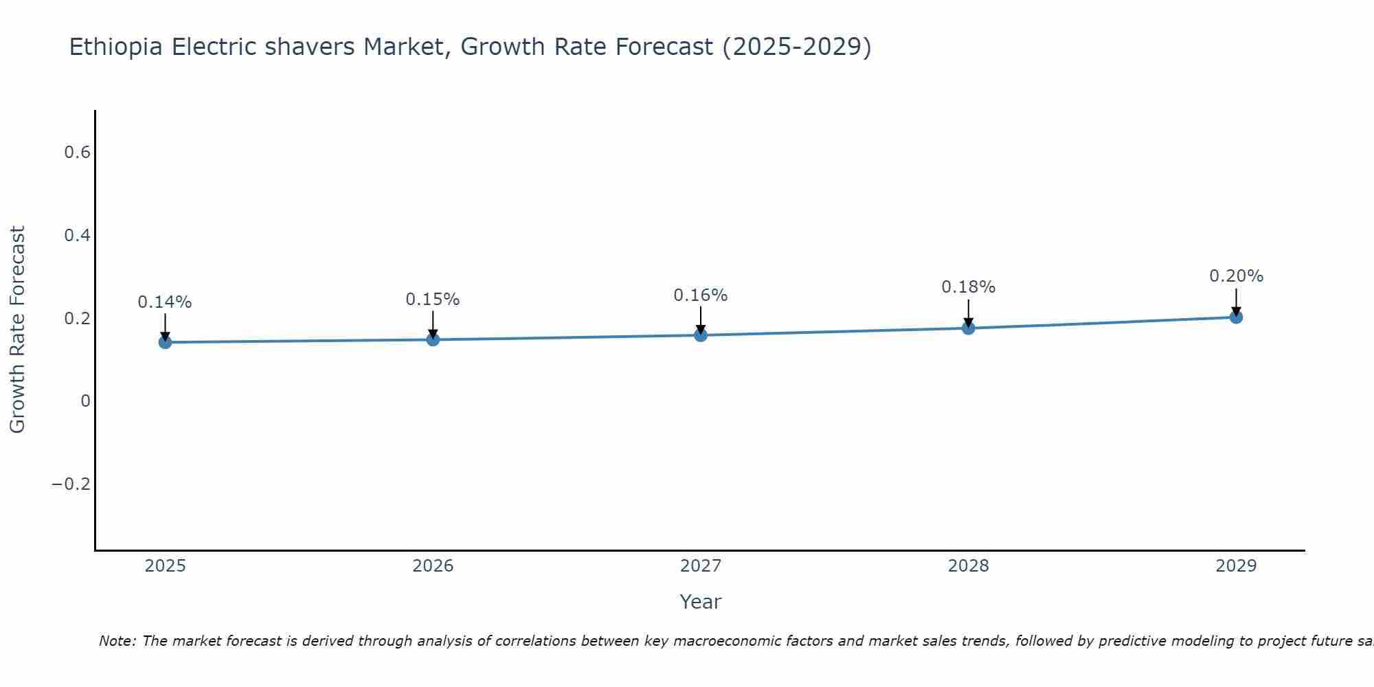 Ethiopia Electric shavers Market Growth Rate