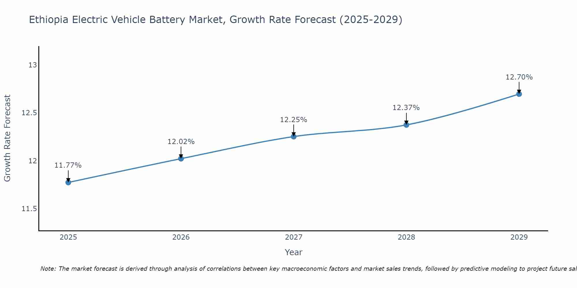 Ethiopia Electric Vehicle Battery Market Growth Rate