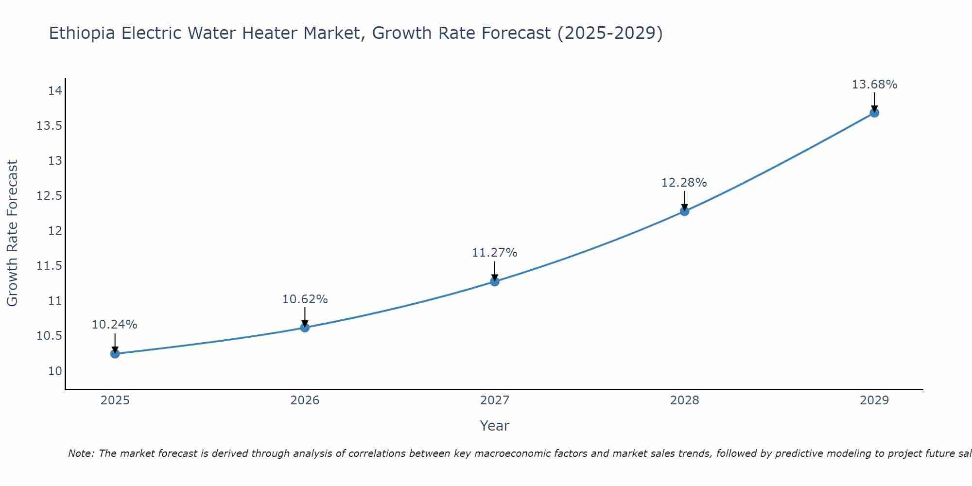 Ethiopia Electric Water Heater Market Growth Rate