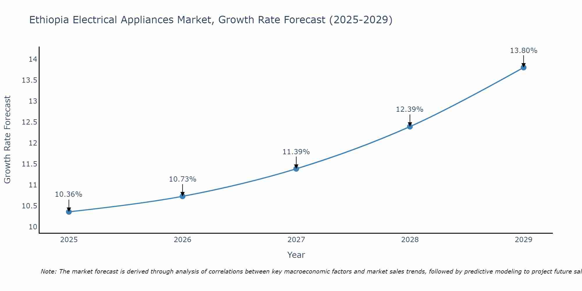 Ethiopia Electrical Appliances Market Growth Rate