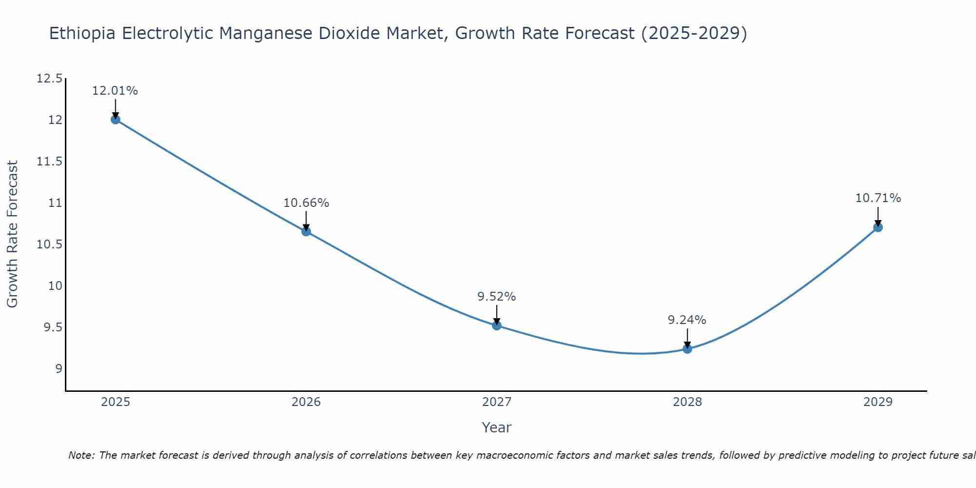 Ethiopia Electrolytic Manganese Dioxide Market Size Growth Rate