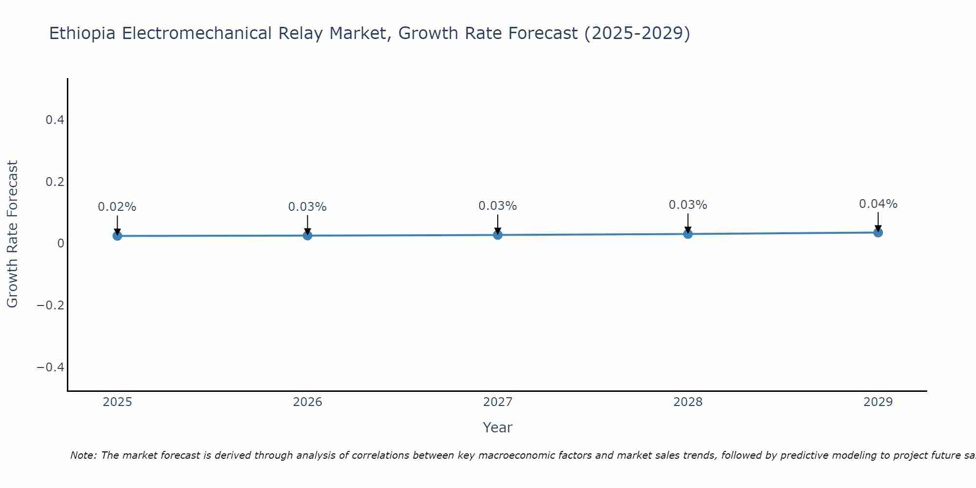 Ethiopia Electromechanical Relay Market Growth Rate