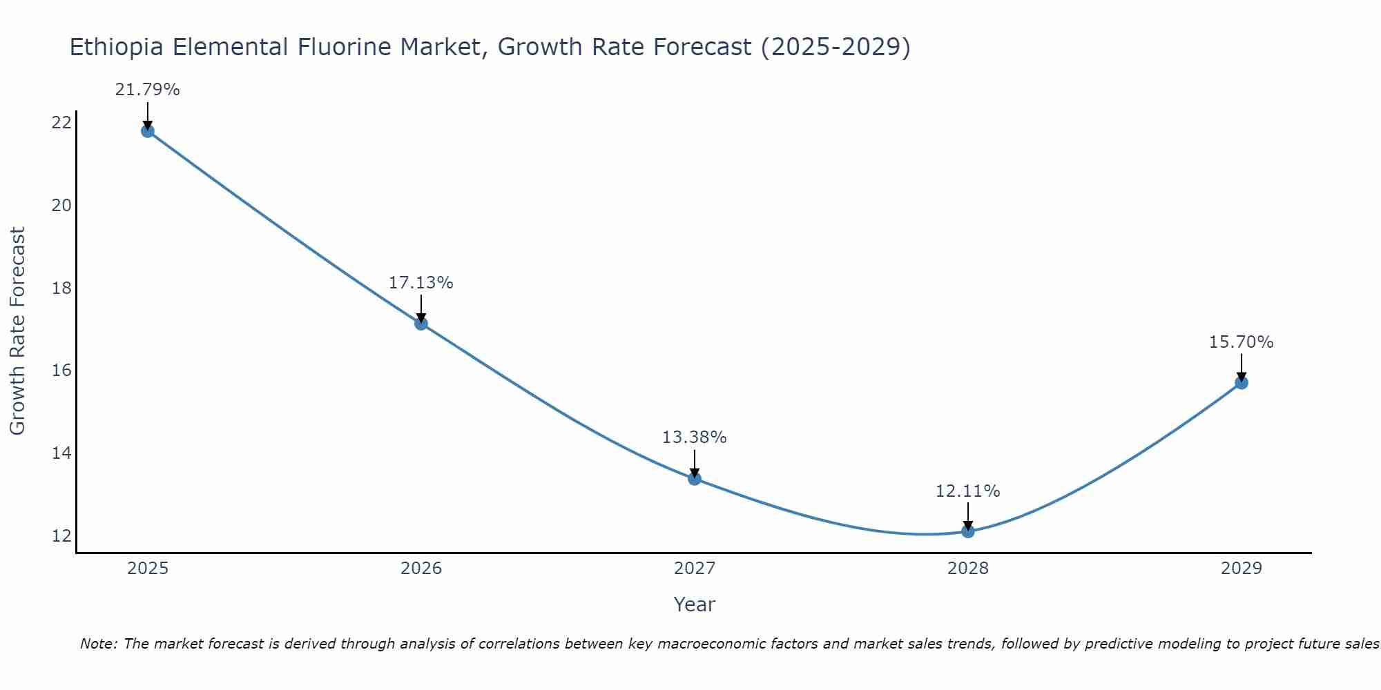Ethiopia Elemental Fluorine Market Growth Rate