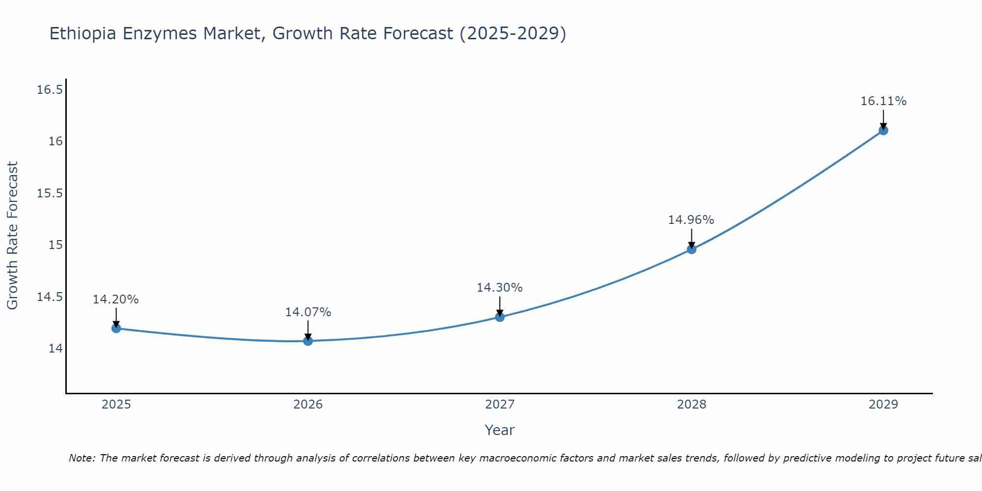 Ethiopia Enzymes Market Growth Rate
