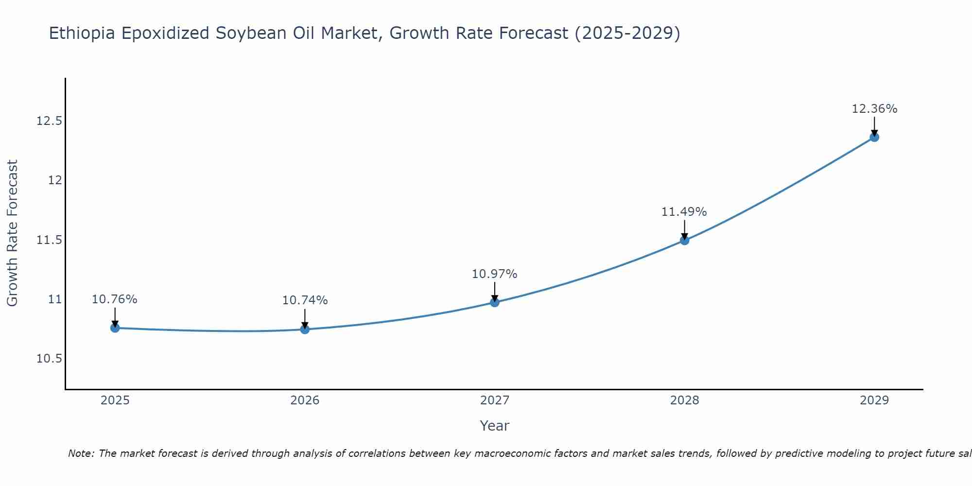 Ethiopia Epoxidized Soybean Oil Market Growth Rate