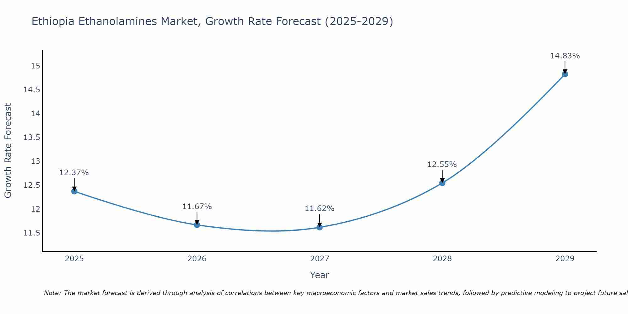 Ethiopia Ethanolamines Market Growth Rate