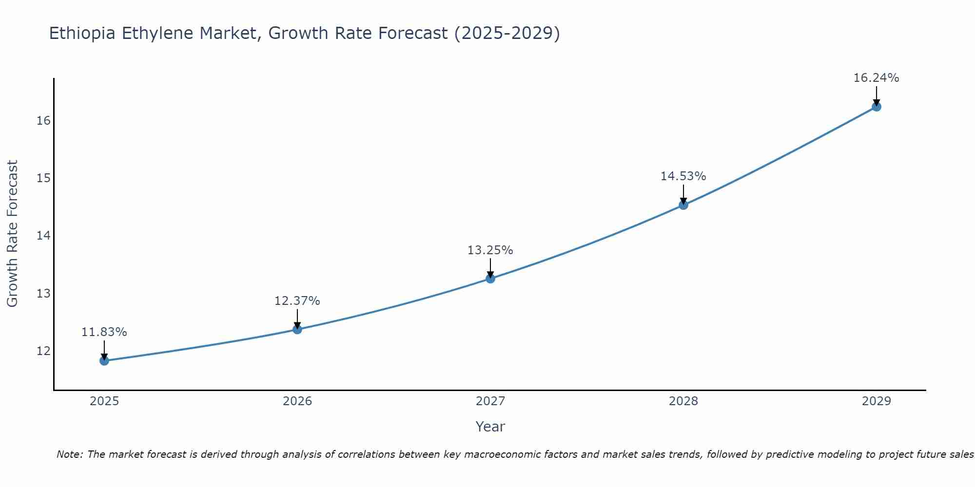 Ethiopia Ethylene Market Size Growth Rate