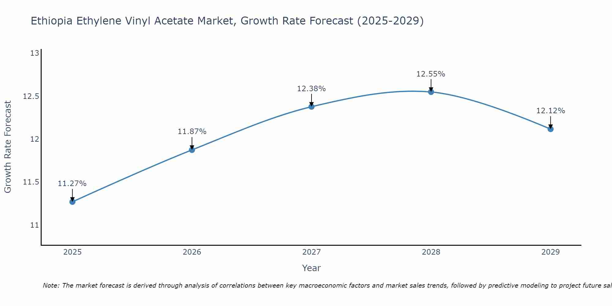 Ethiopia Ethylene Vinyl Acetate Market Growth Rate