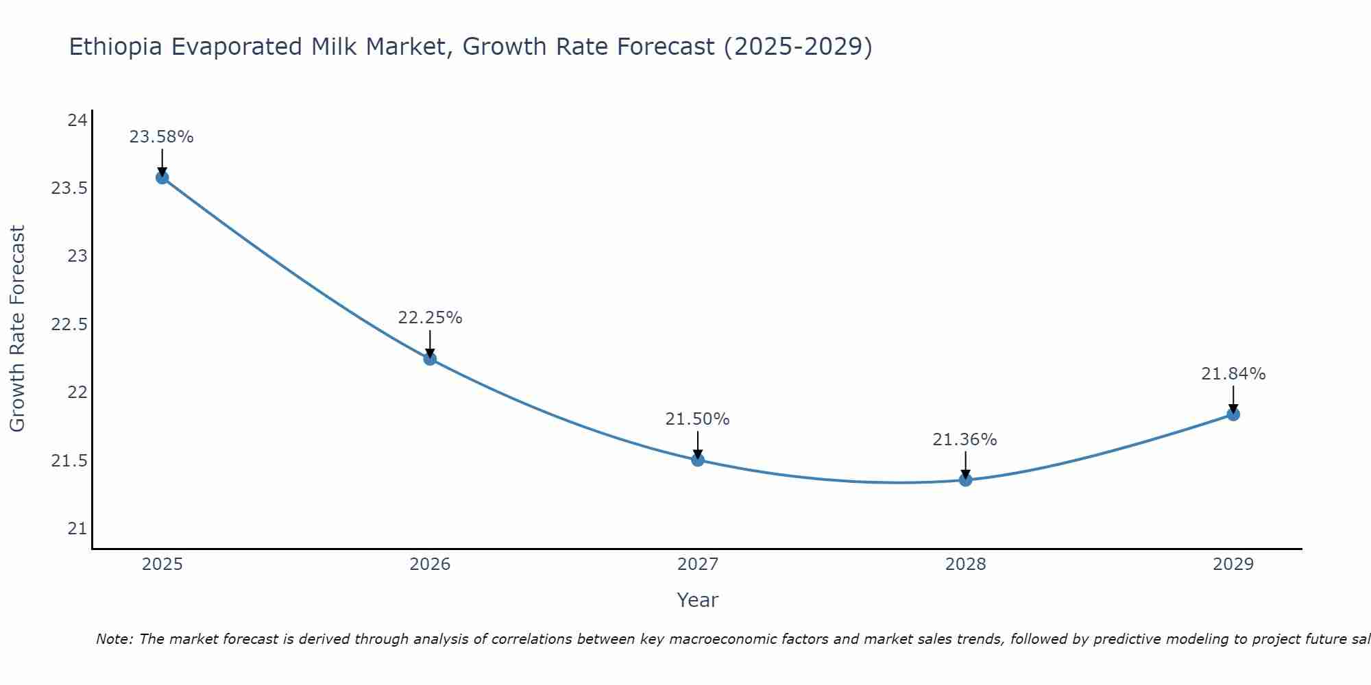 Ethiopia Evaporated Milk Market Growth Rate