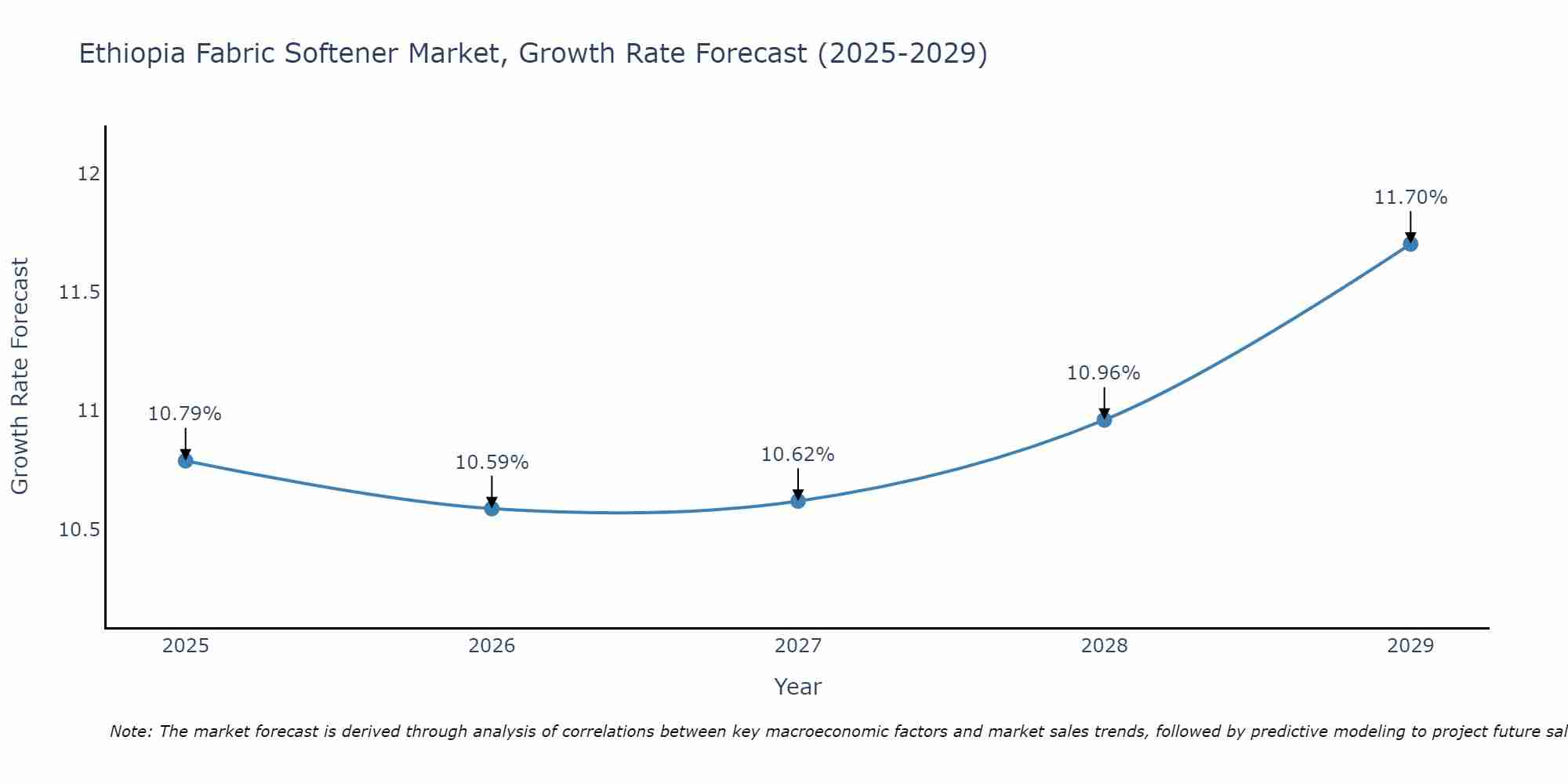 Ethiopia Fabric Softener Market Growth Rate