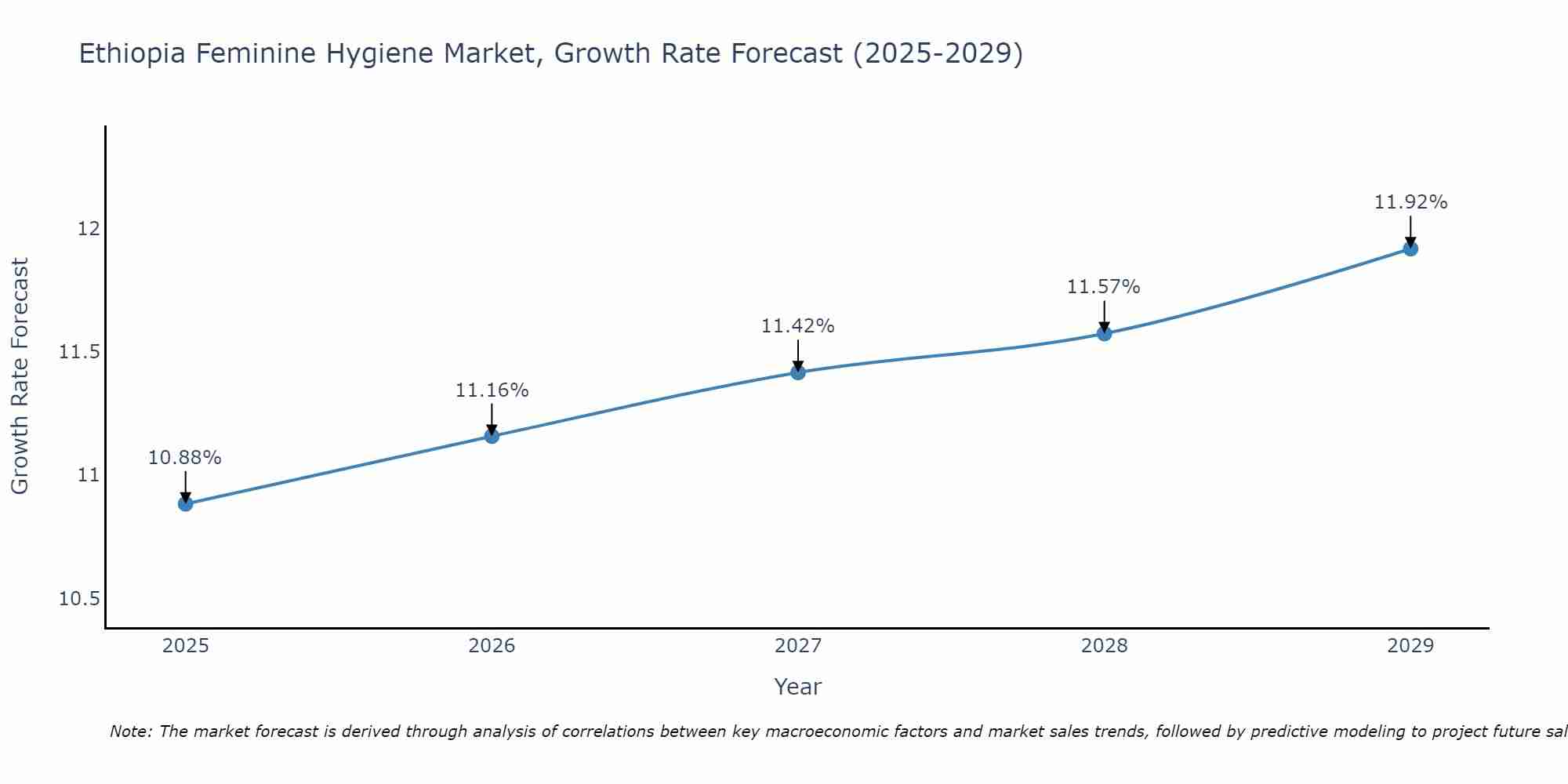 Ethiopia Feminine Hygiene Market Size Growth Rate