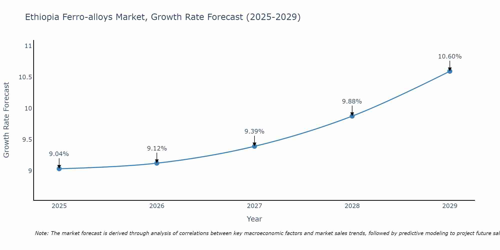 Ethiopia Ferro-alloys Market Growth Rate