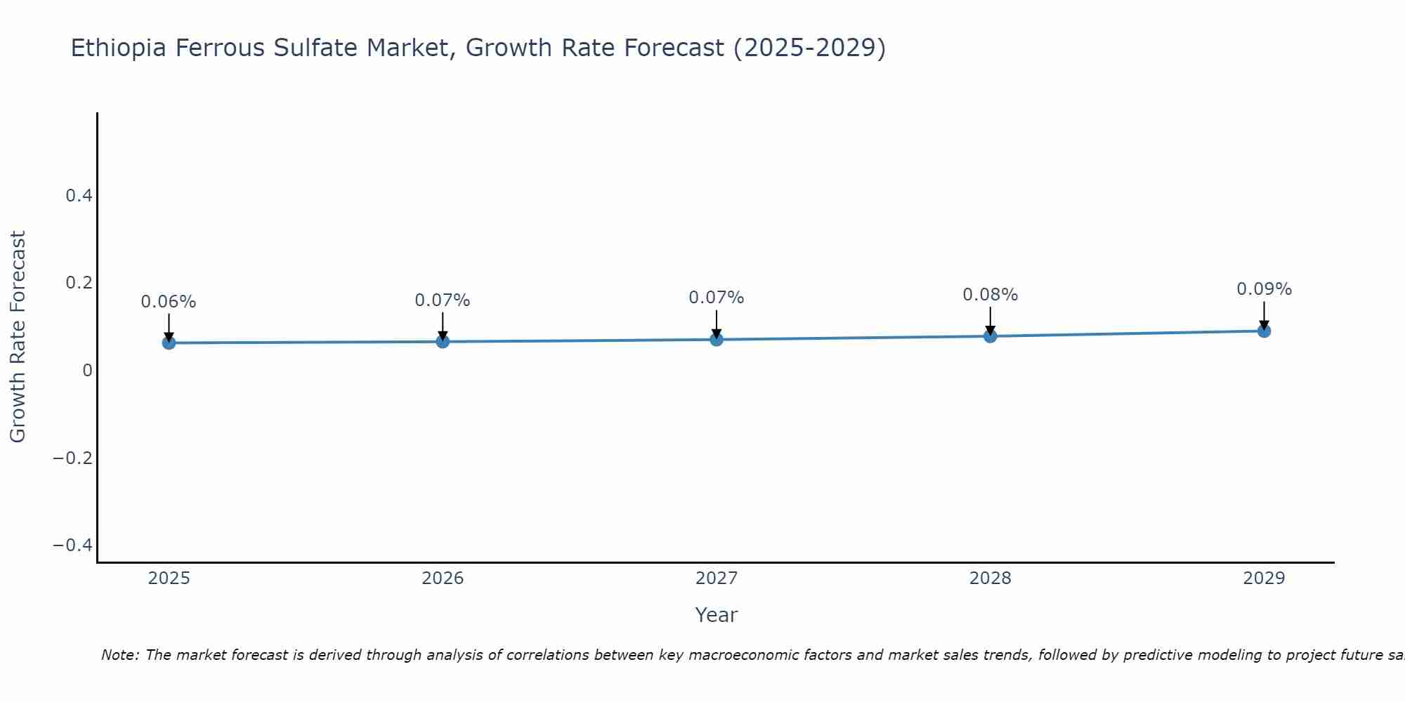 Ethiopia Ferrous Sulfate Market Size Growth Rate