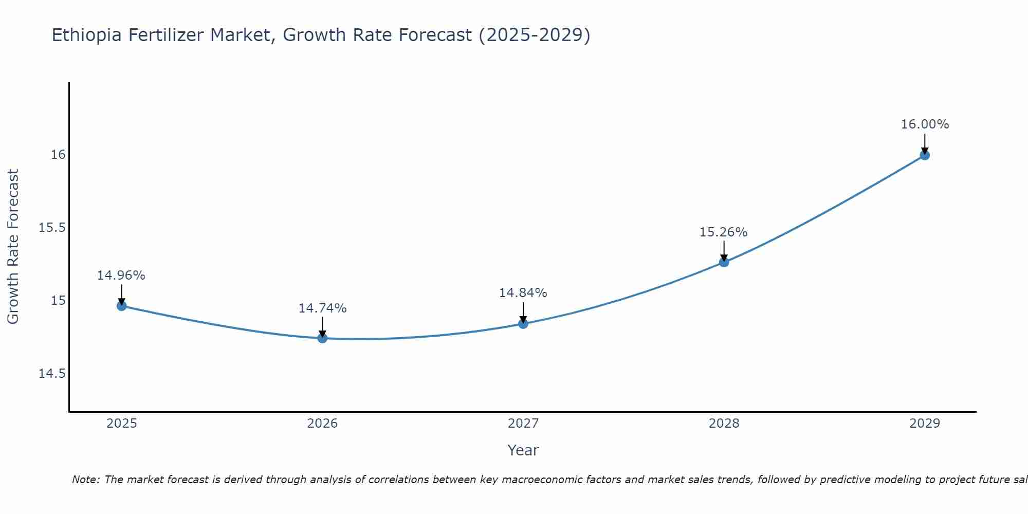 Ethiopia Fertilizer Market Size Growth Rate