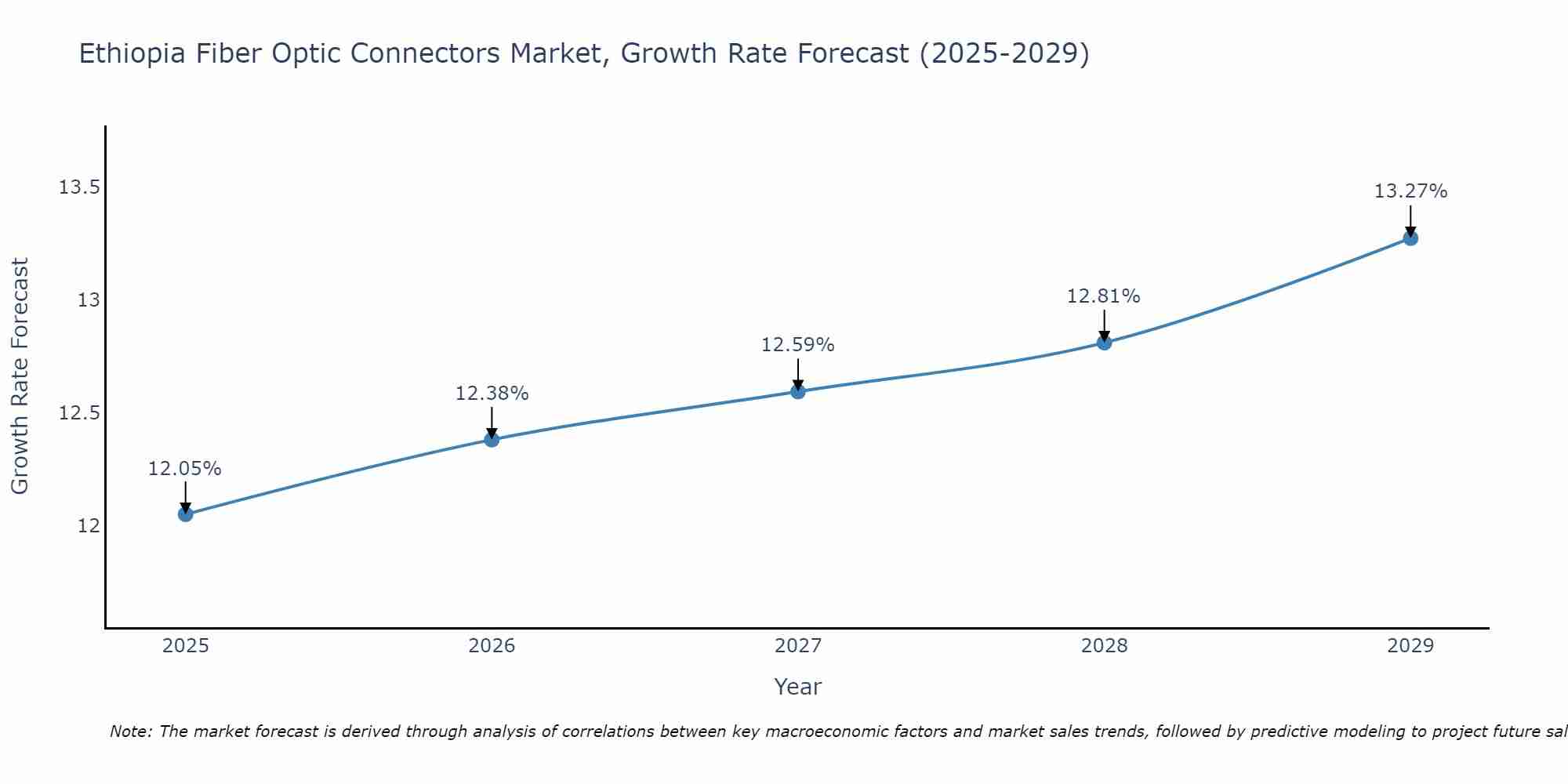 Ethiopia Fiber Optic Connectors Market Growth Rate