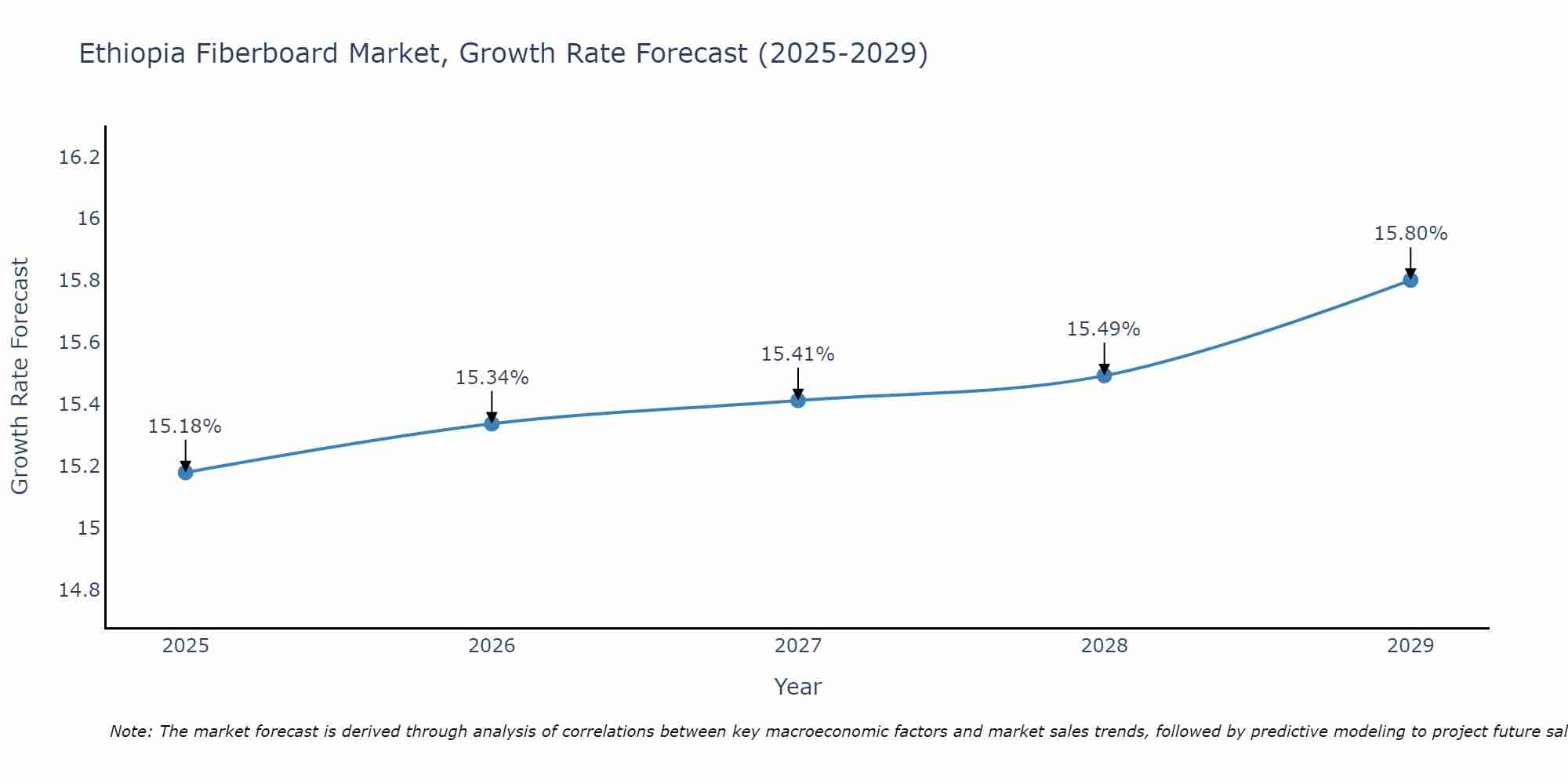 Ethiopia Fiberboard Market Growth Rate