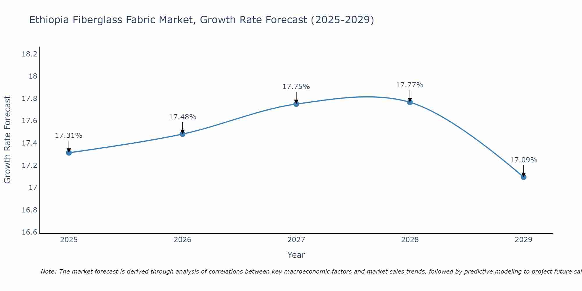 Ethiopia Fiberglass Fabric Market Growth Rate