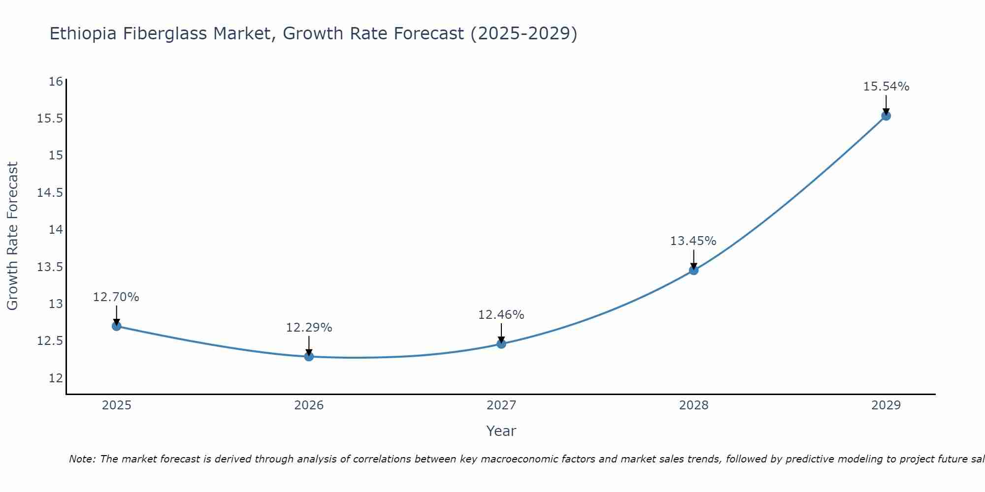 Ethiopia Fiberglass Market Growth Rate
