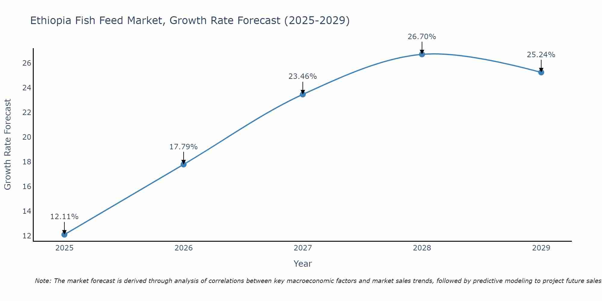 Ethiopia Fish Feed Market Growth Rate