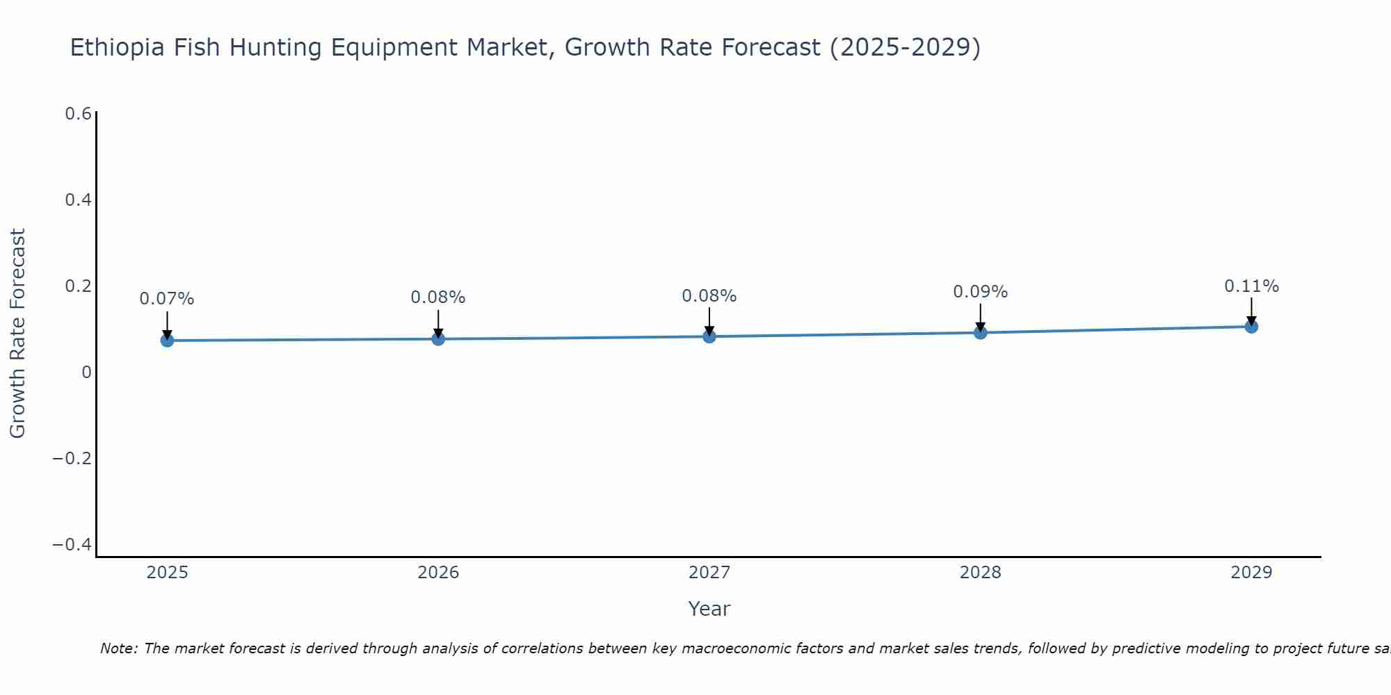 Ethiopia Fish Hunting Equipment Market Growth Rate