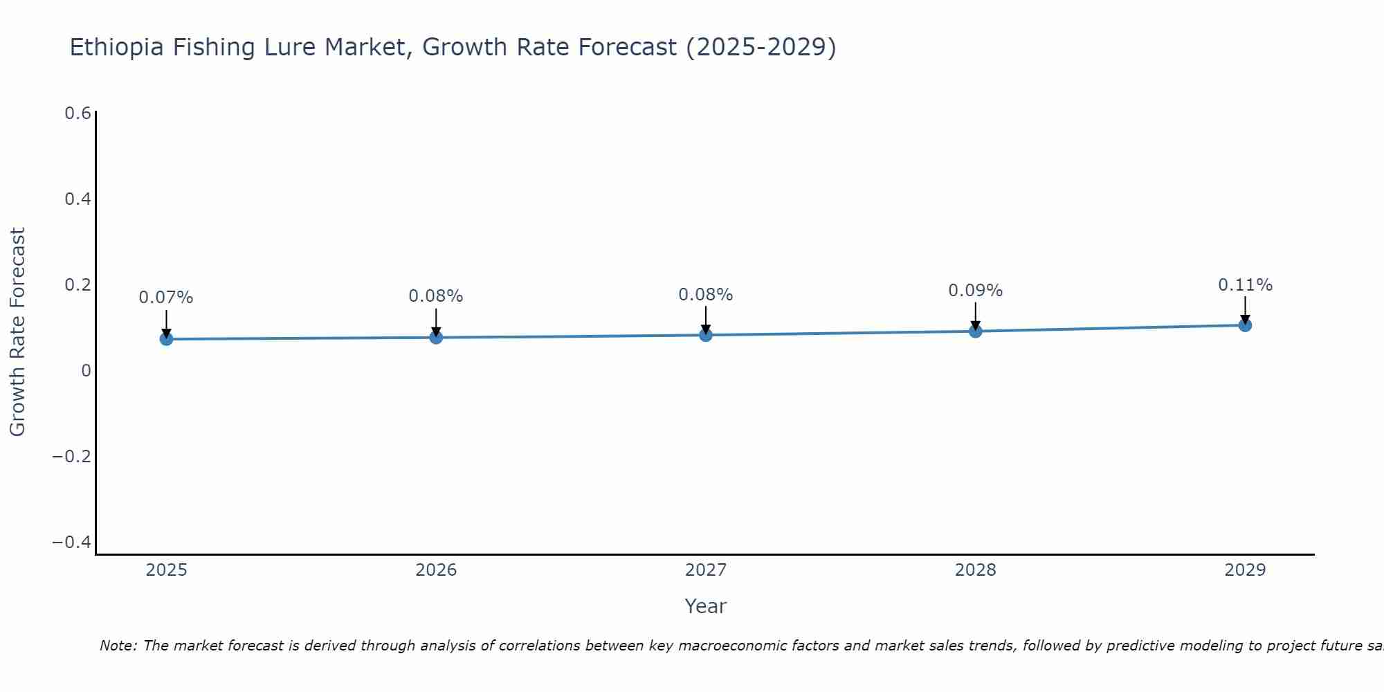 Ethiopia Fishing Lure Market Growth Rate