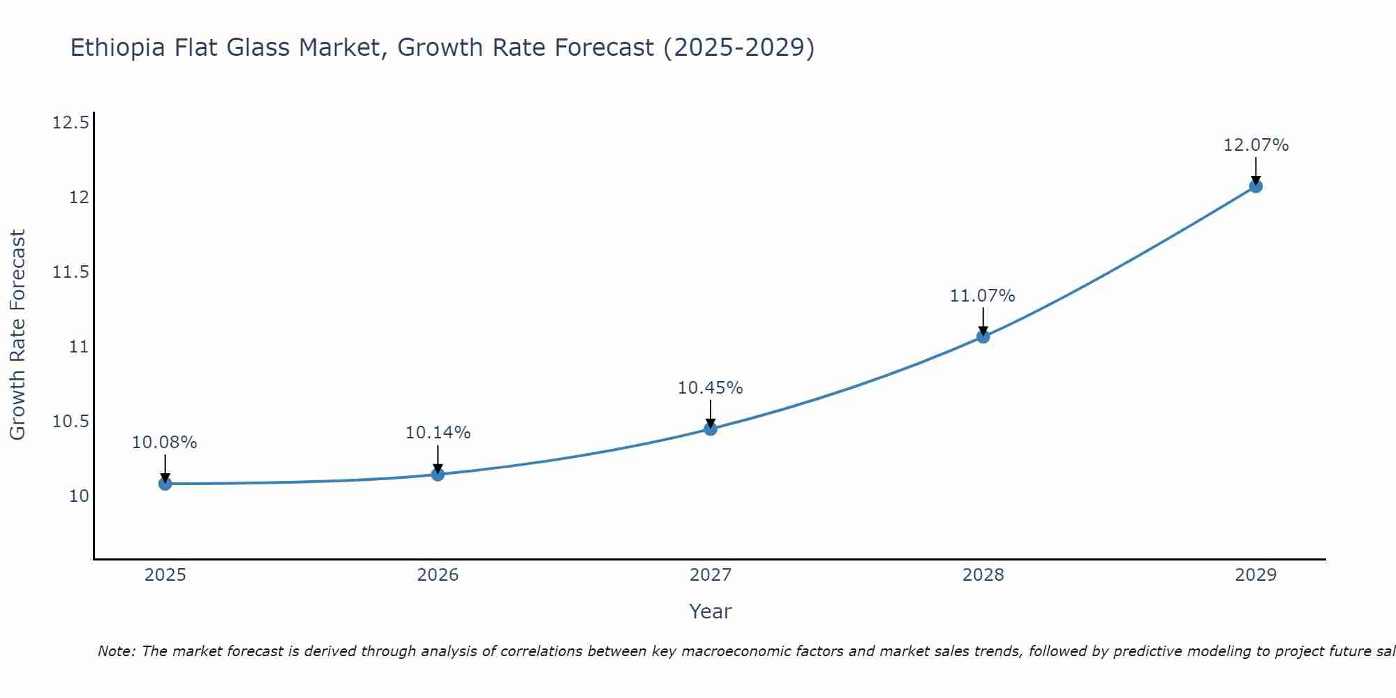 Ethiopia Flat Glass Market Size Growth Rate