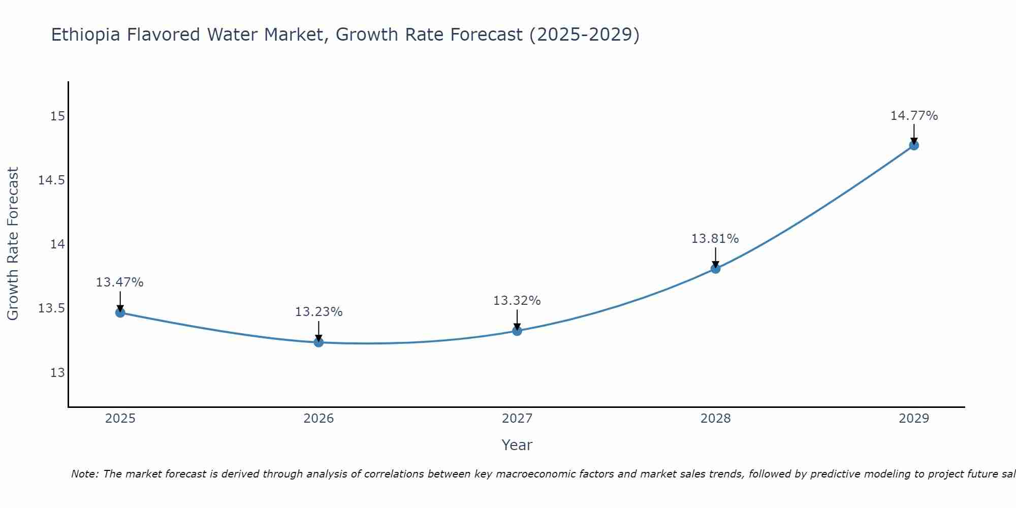 Ethiopia Flavored Water Market Size Growth Rate