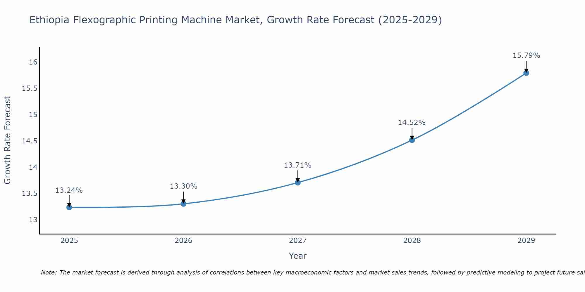 Ethiopia Flexographic Printing Machine Market Size Growth Rate